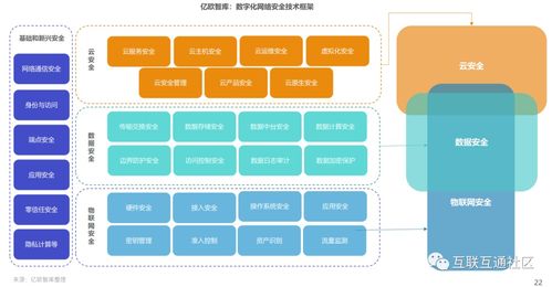 数字化网络安全 定义与技术框架