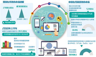 在线教育企业发力三驾马车 资本、技术与产品，预计2018年市场规模超3000亿元