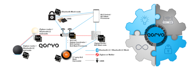 Matter与Qorvo联手 重塑IoT产品设计的新纪元